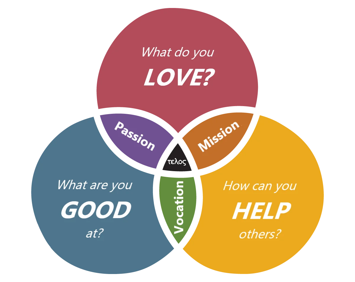 The Telos paradigm: what you love, what you are good at, and how you can help others